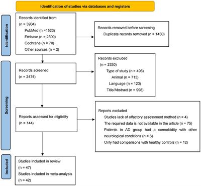 Disparity of smell tests in Alzheimer’s disease and other neurodegenerative disorders: a systematic review and meta-analysis